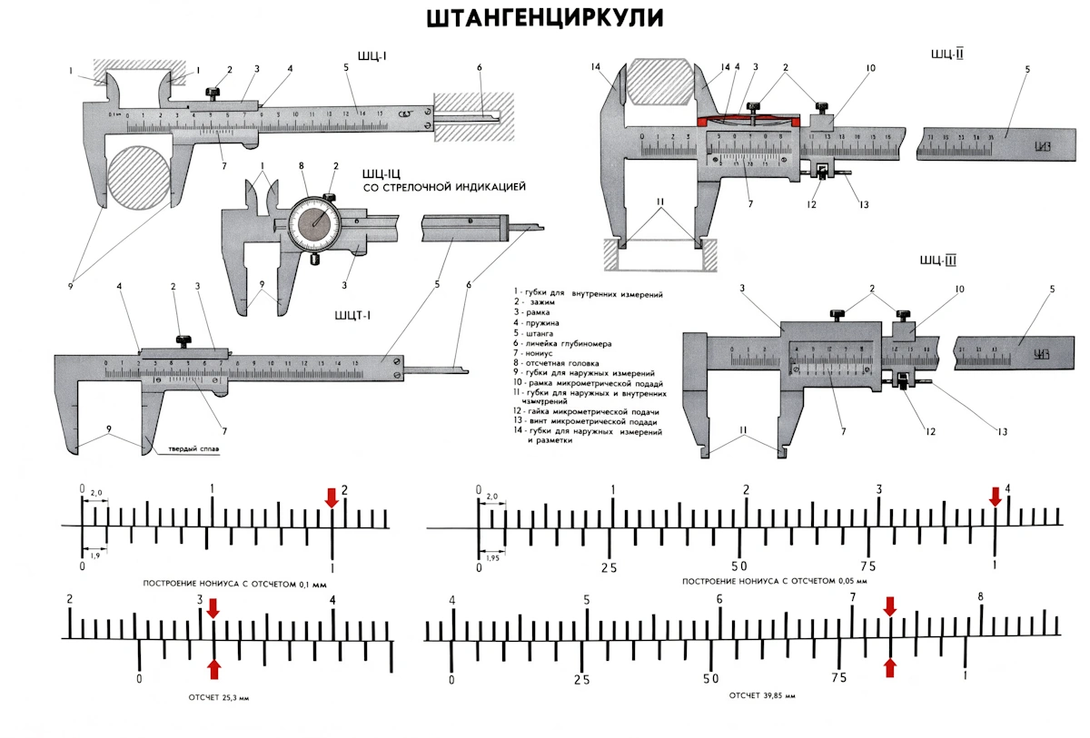 Схема устройства штангенциркуля с подписанными частями: штанга с миллиметровой шкалой, рамка с нониусом, нижние губки для наружных измерений, верхние губки для внутренних измерений, стержень глубиномера, стопорный винт